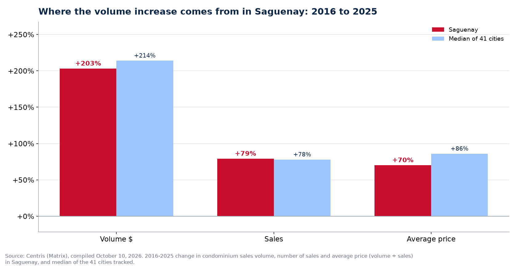Price versus number of sales: where the condo volume increase comes from in Saguenay