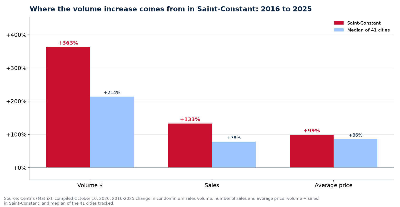 Price versus number of sales: where the condo volume increase comes from in Saint-Constant