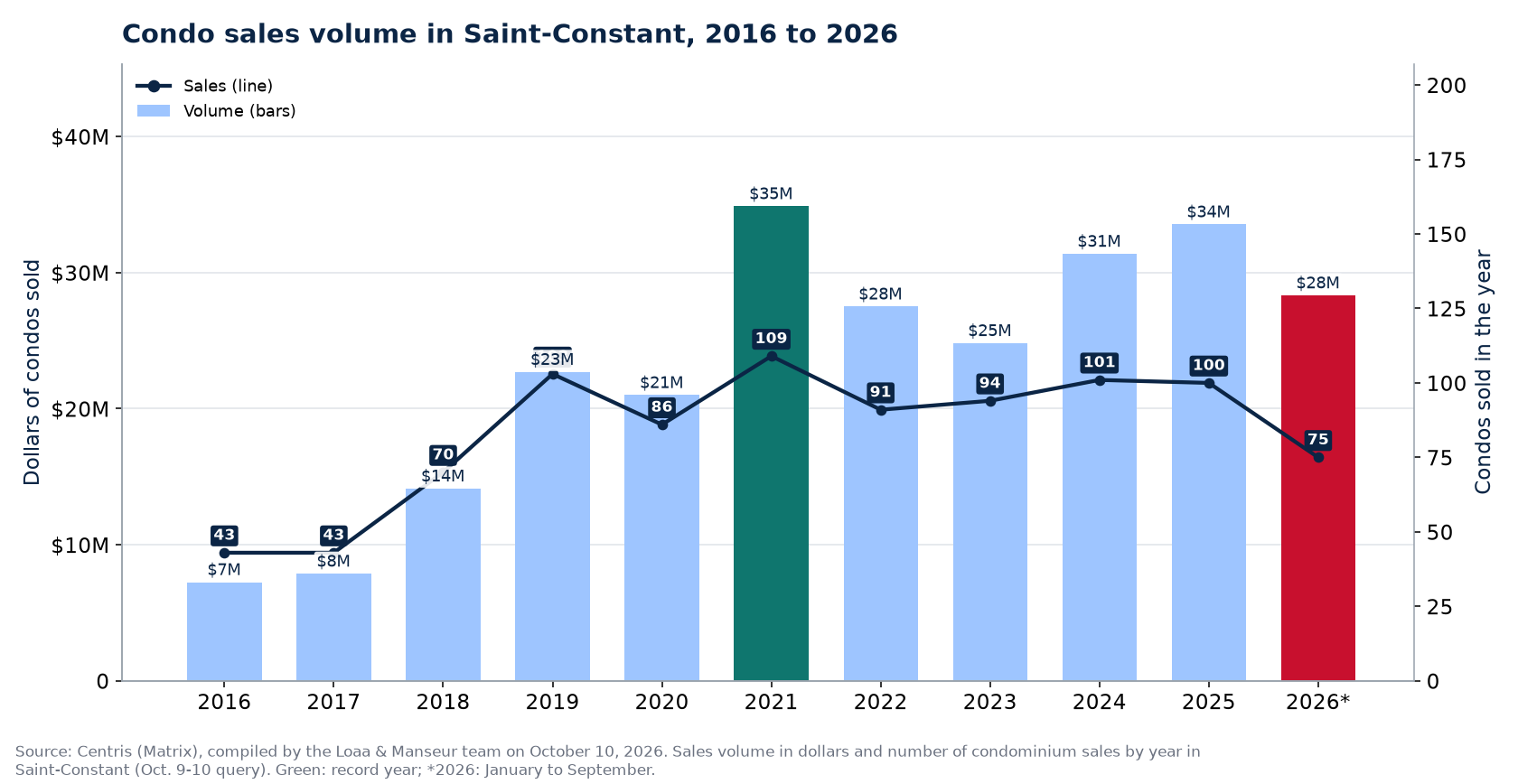 Condo sales volume in Saint-Constant from 2016 to 2026, in dollars, with the number of sales
