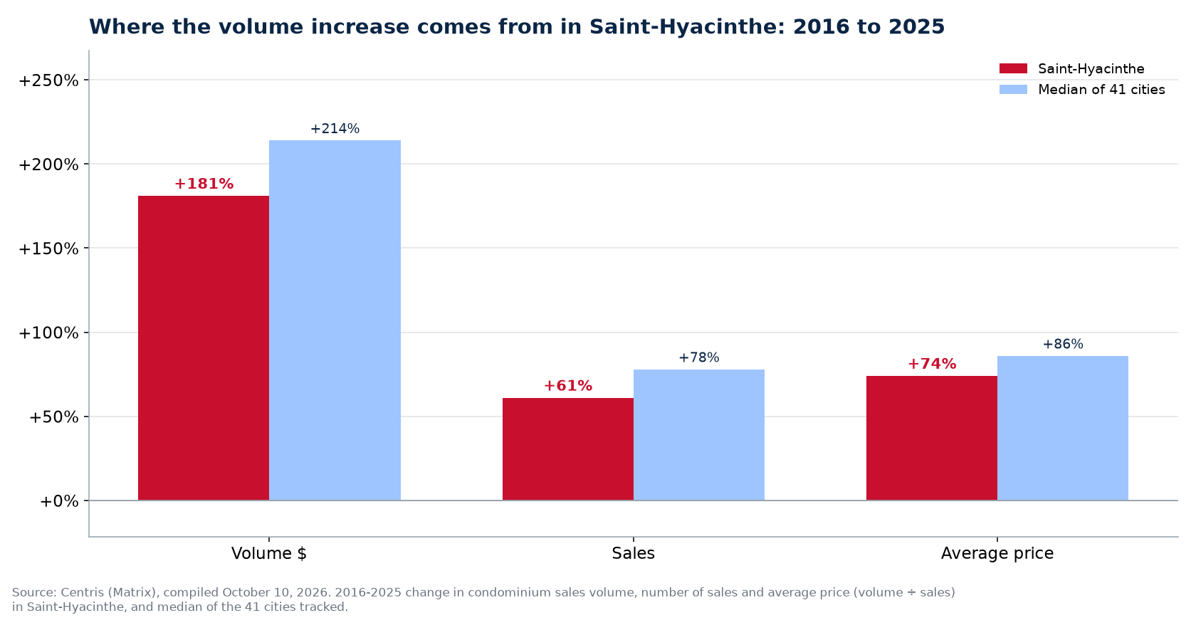 Price versus number of sales: where the condo volume increase comes from in Saint-Hyacinthe