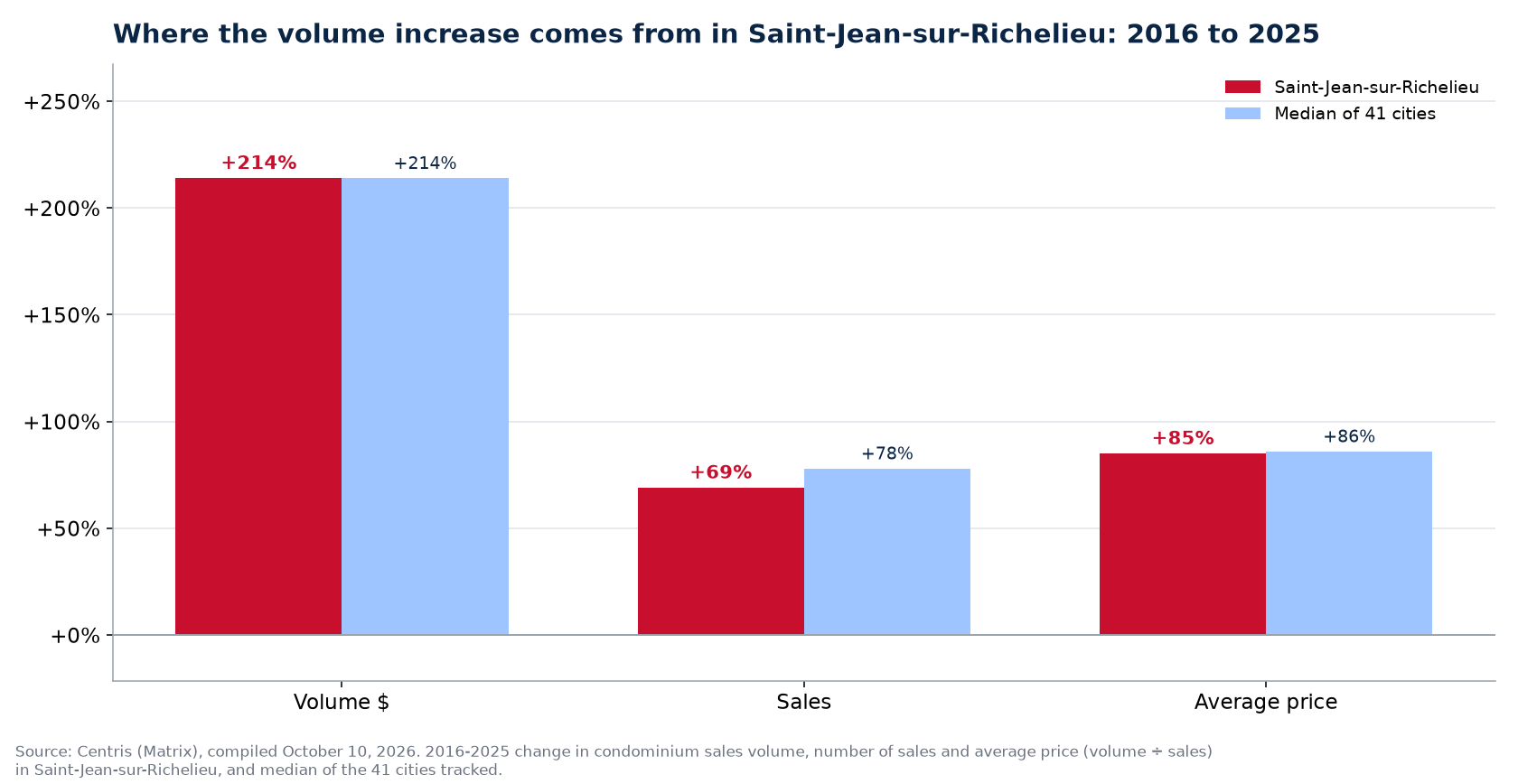 Price versus number of sales: where the condo volume increase comes from in Saint-Jean-sur-Richelieu