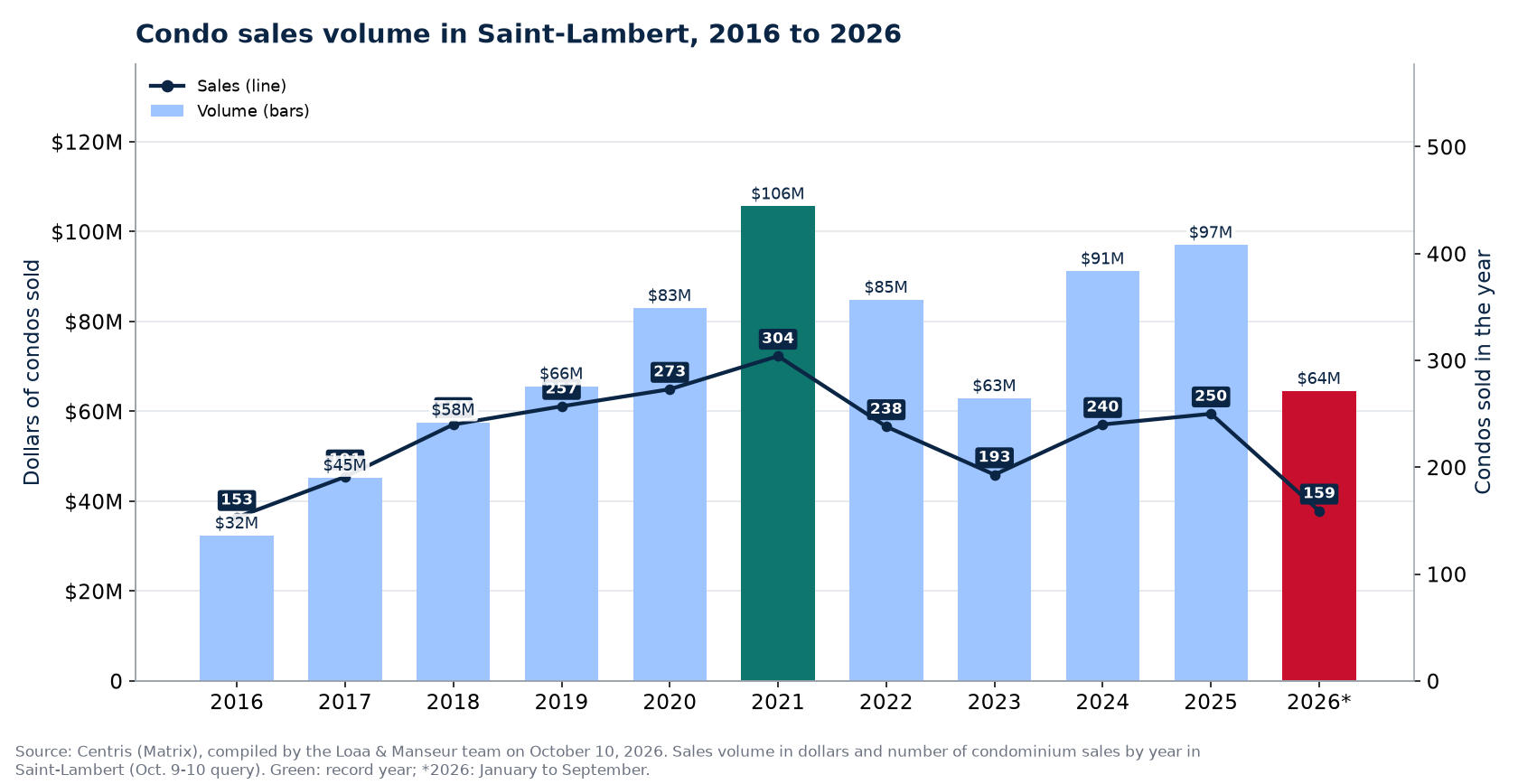 Condo sales volume in Saint-Lambert from 2016 to 2026, in dollars, with the number of sales