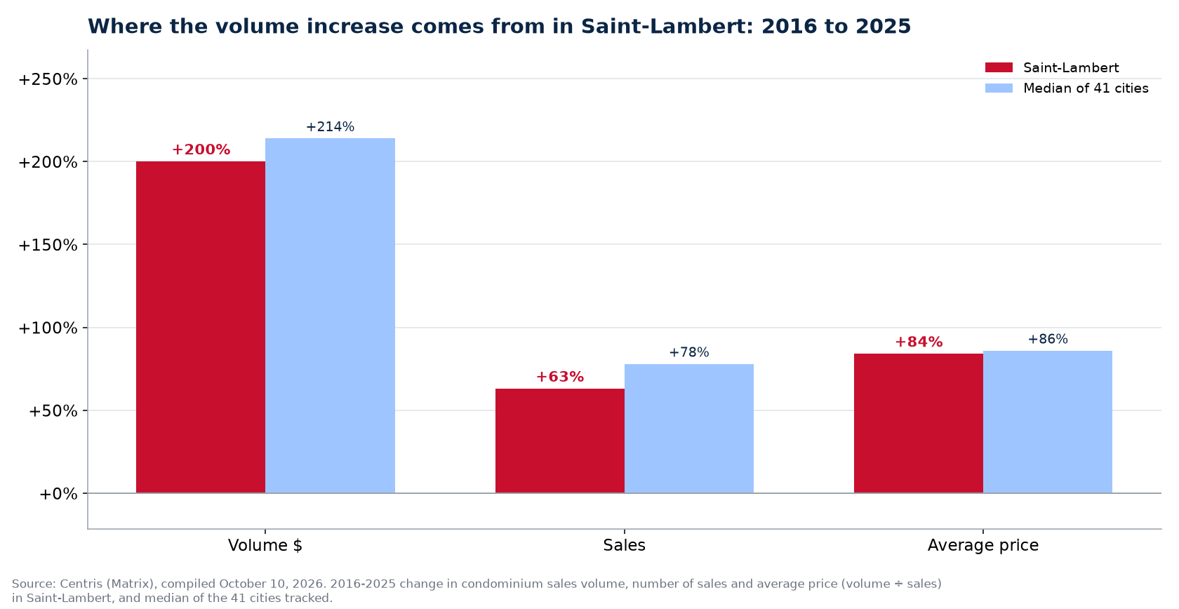 Price versus number of sales: where the condo volume increase comes from in Saint-Lambert