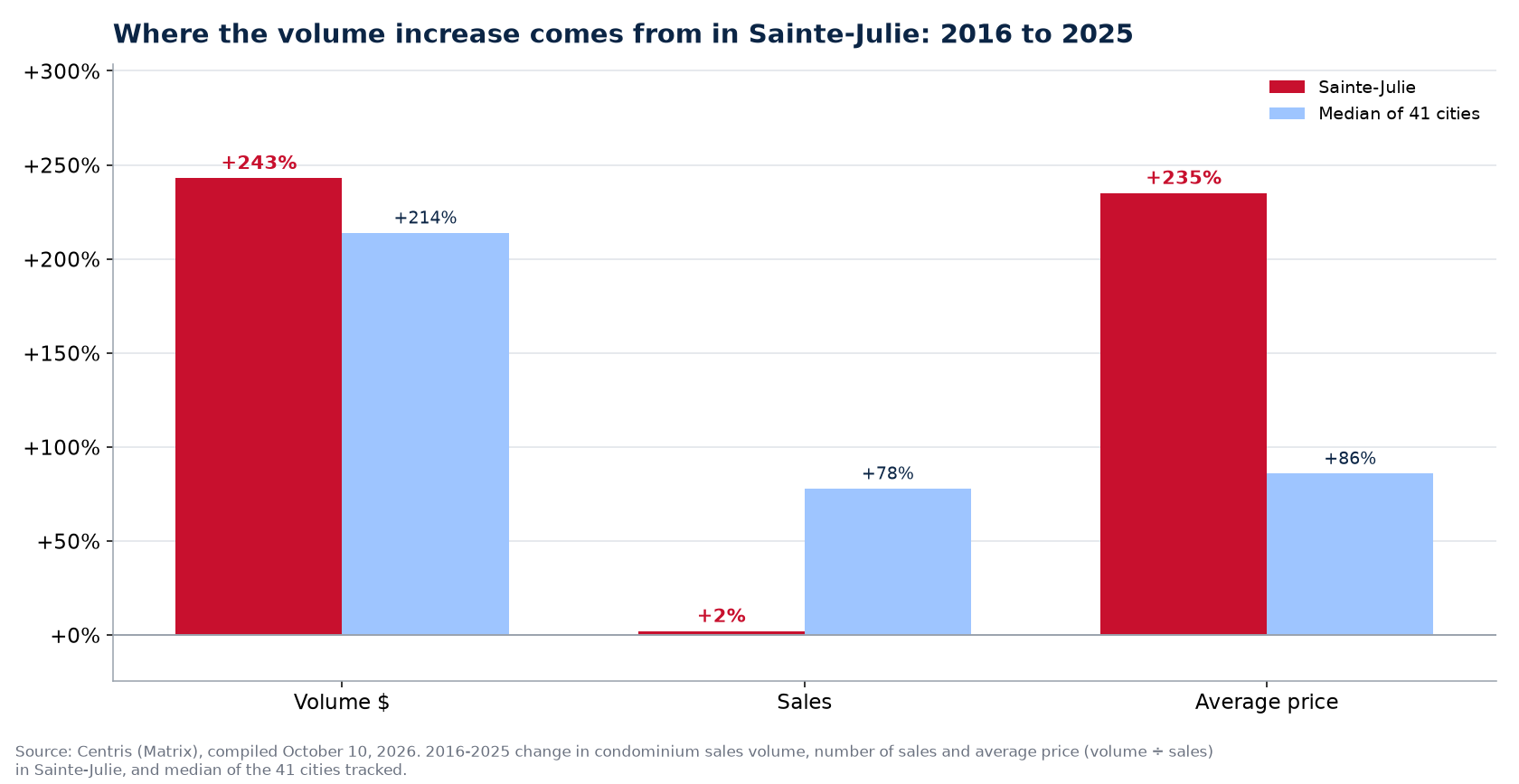 Price versus number of sales: where the condo volume increase comes from in Sainte-Julie