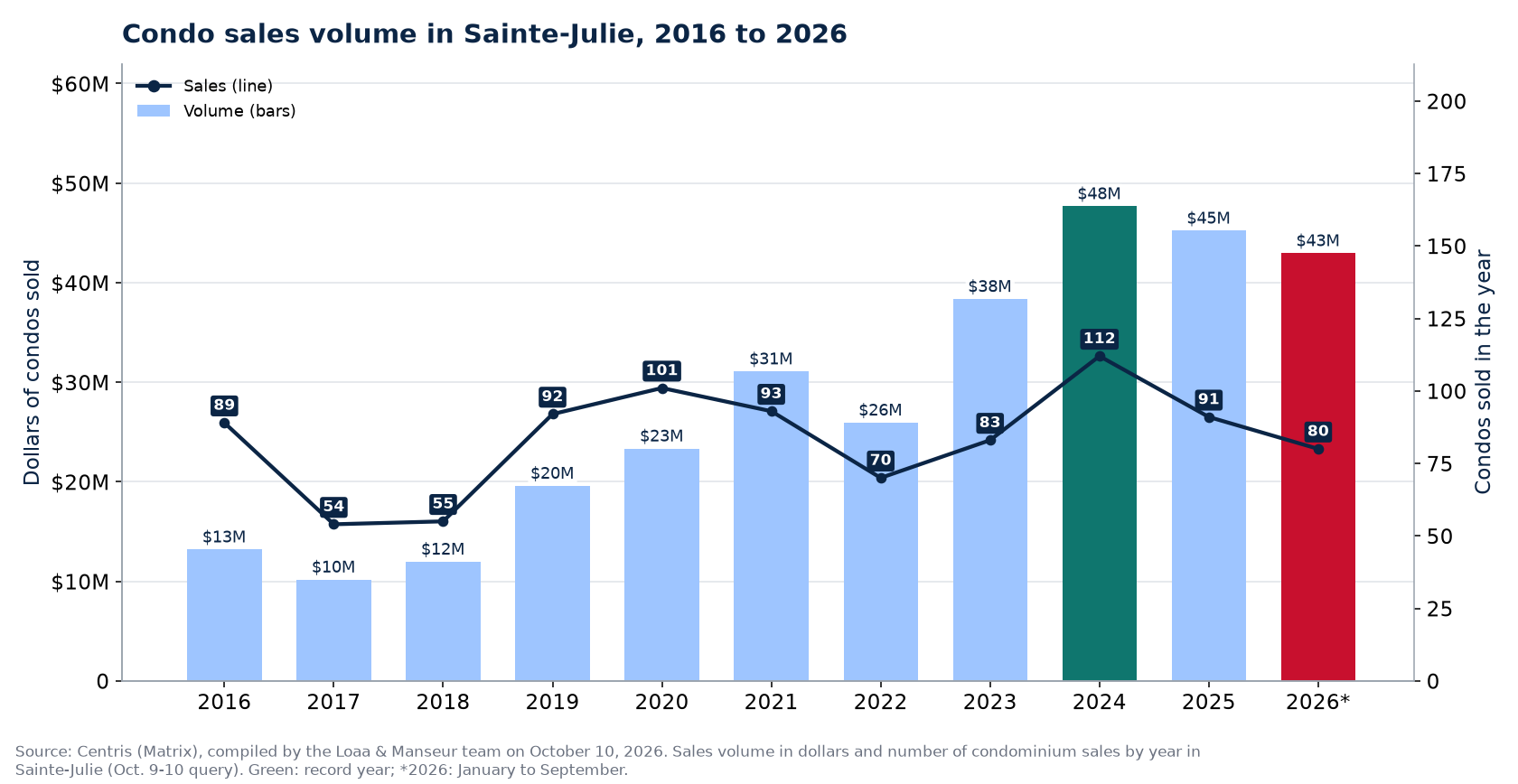Condo sales volume in Sainte-Julie from 2016 to 2026, in dollars, with the number of sales