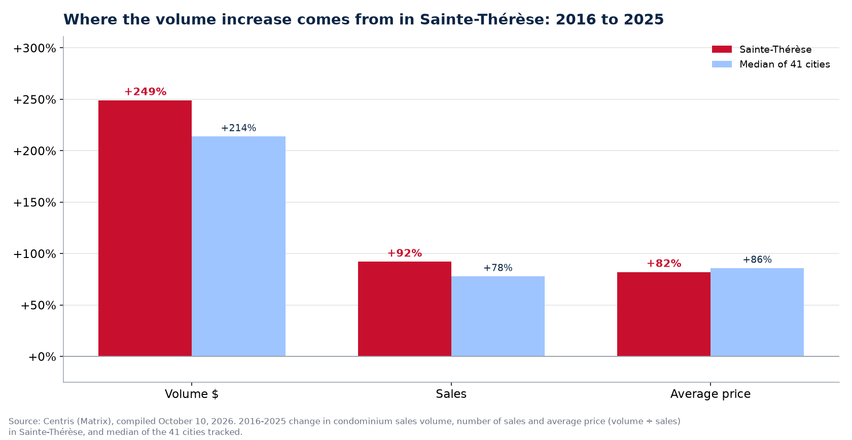 Price versus number of sales: where the condo volume increase comes from in Sainte-Thérèse