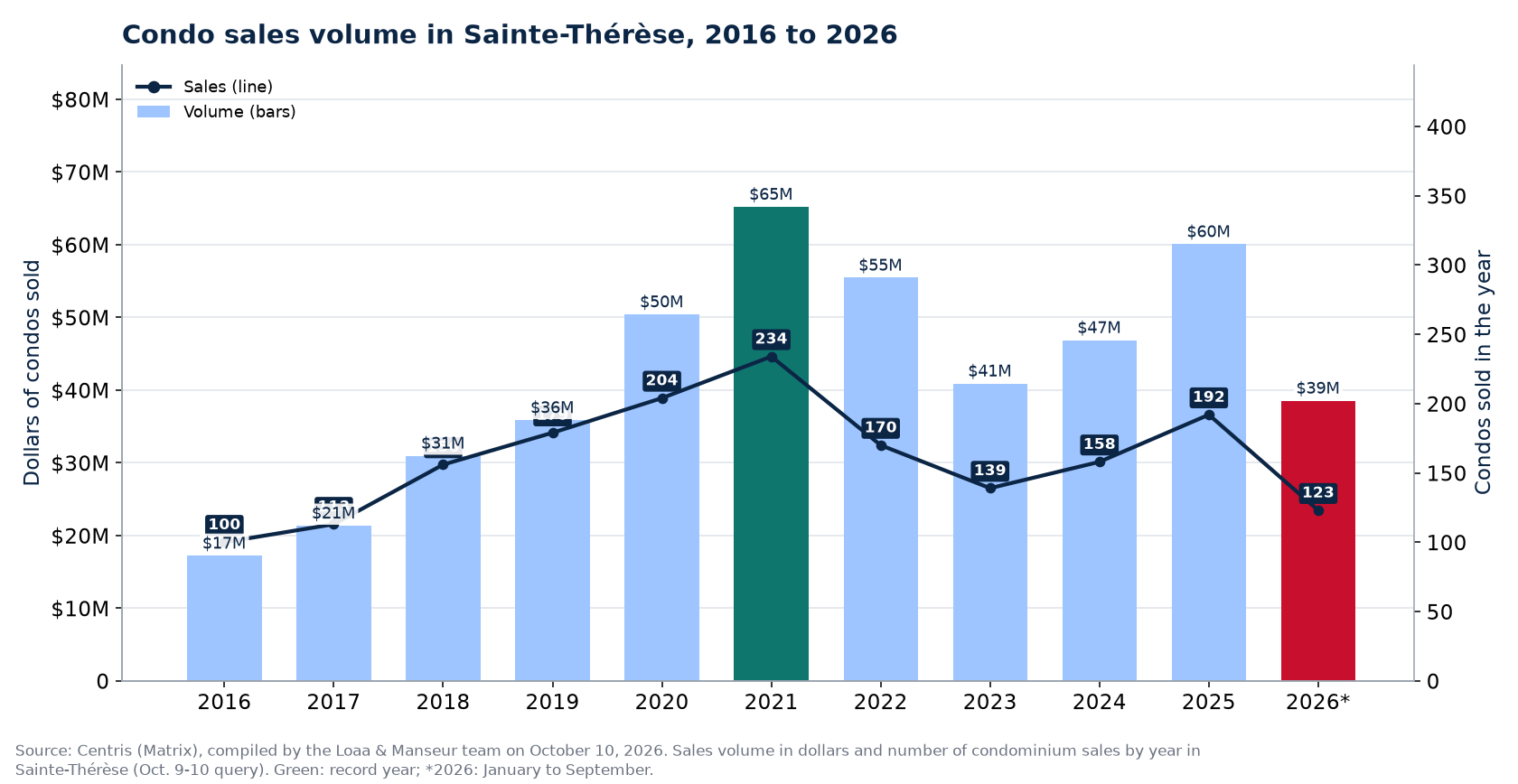 Condo sales volume in Sainte-Thérèse from 2016 to 2026, in dollars, with the number of sales