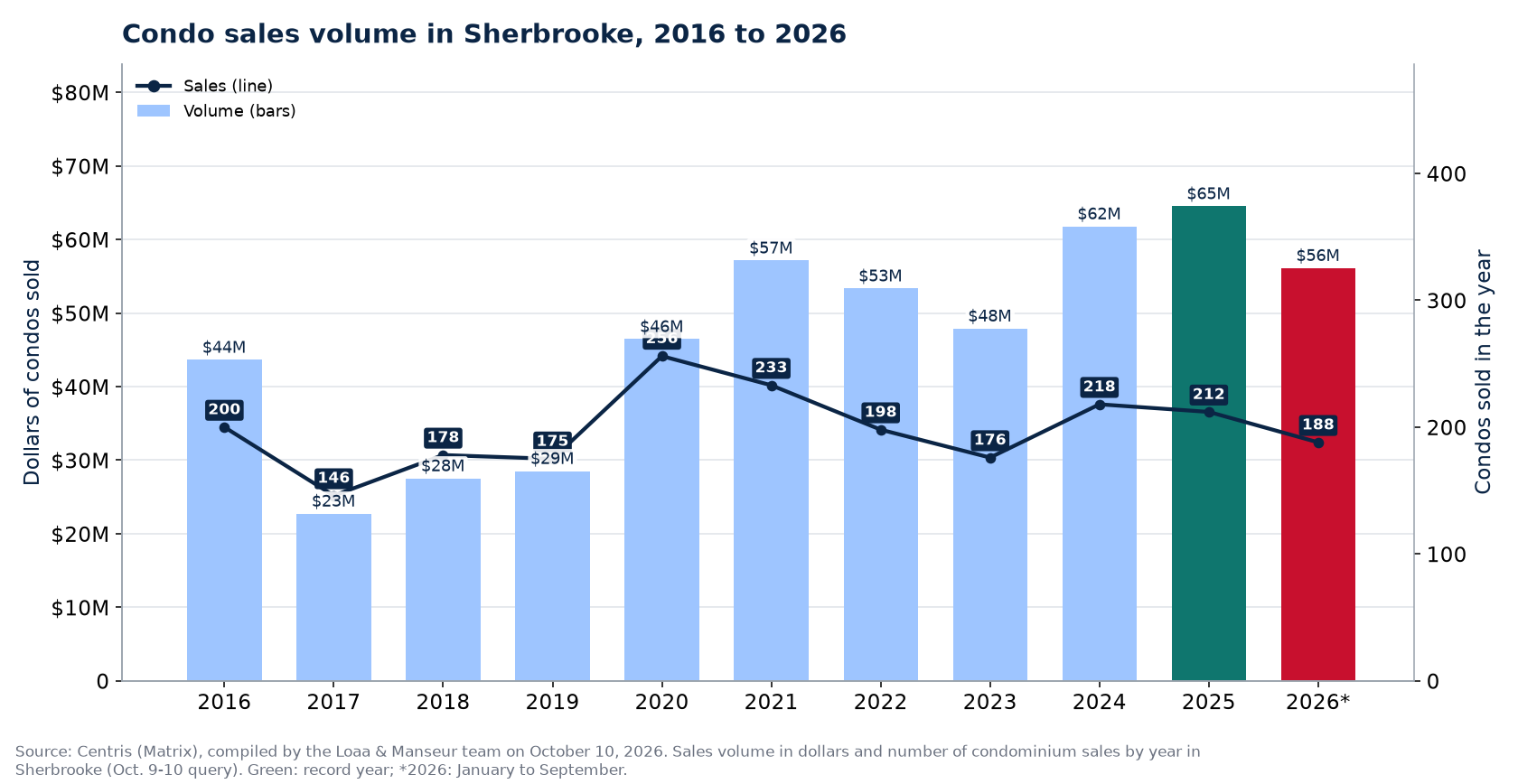 Condo sales volume in Sherbrooke from 2016 to 2026, in dollars, with the number of sales