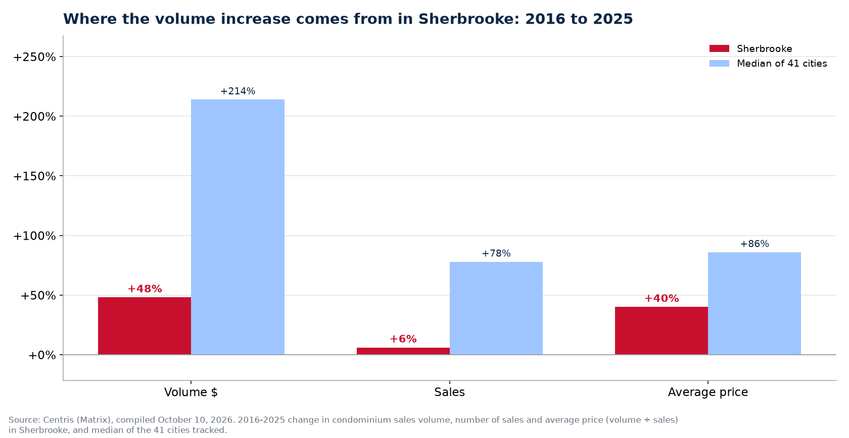 Price versus number of sales: where the condo volume increase comes from in Sherbrooke
