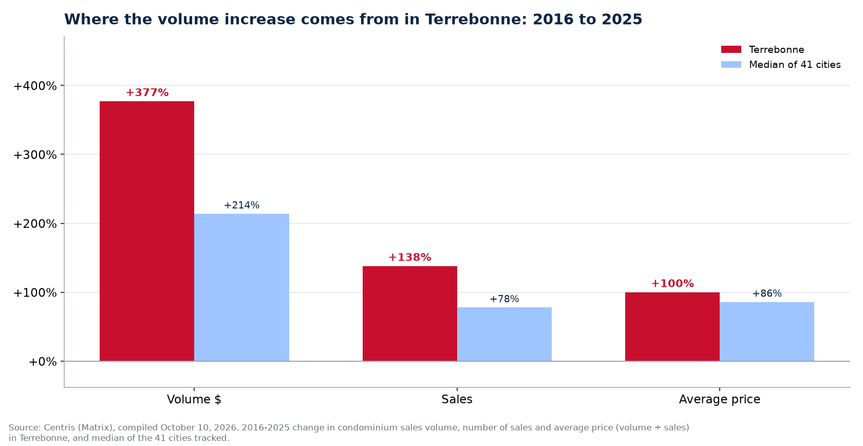 Price versus number of sales: where the condo volume increase comes from in Terrebonne