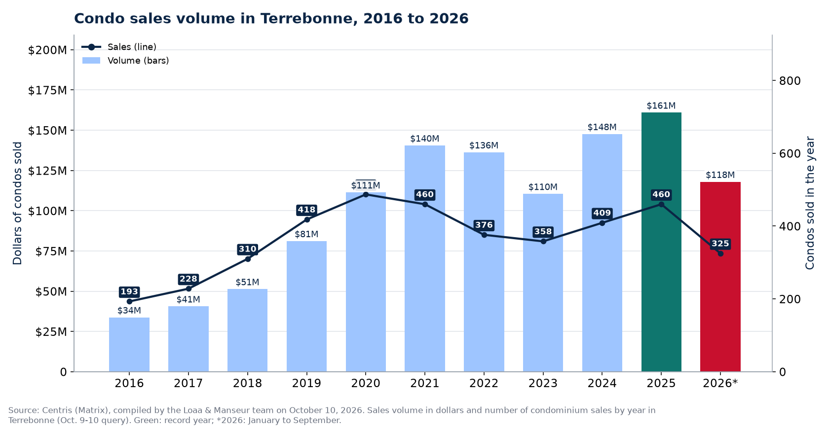 Condo sales volume in Terrebonne from 2016 to 2026, in dollars, with the number of sales