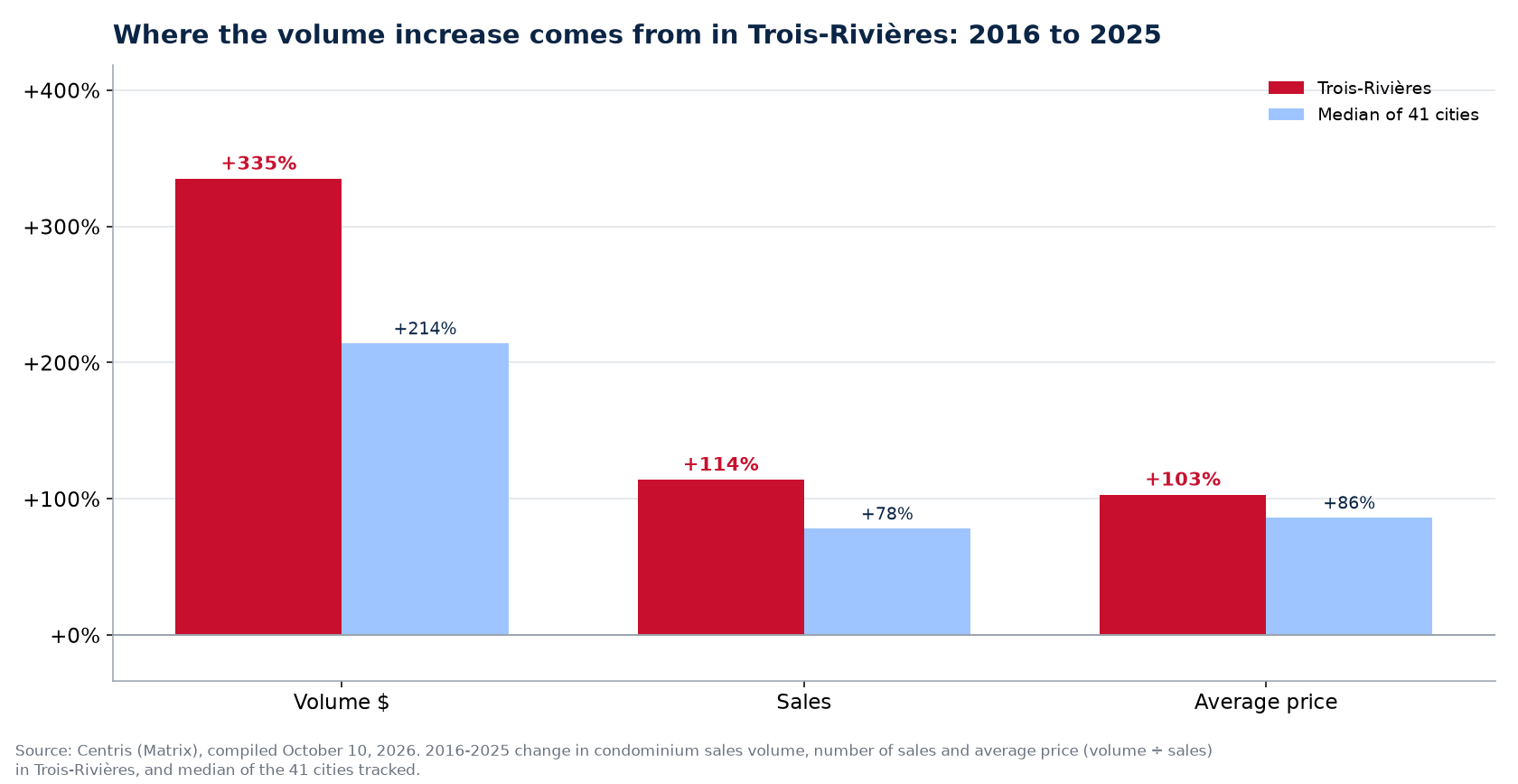 Price versus number of sales: where the condo volume increase comes from in Trois-Rivières