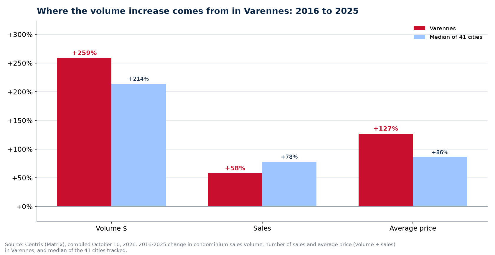Price versus number of sales: where the condo volume increase comes from in Varennes