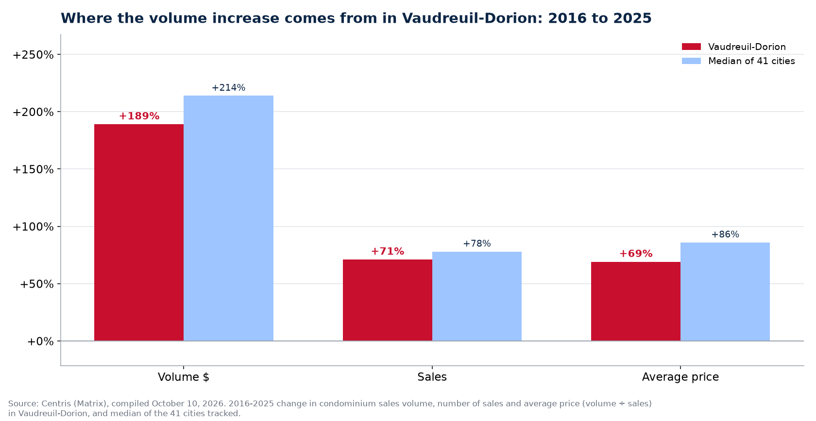Price versus number of sales: where the condo volume increase comes from in Vaudreuil-Dorion