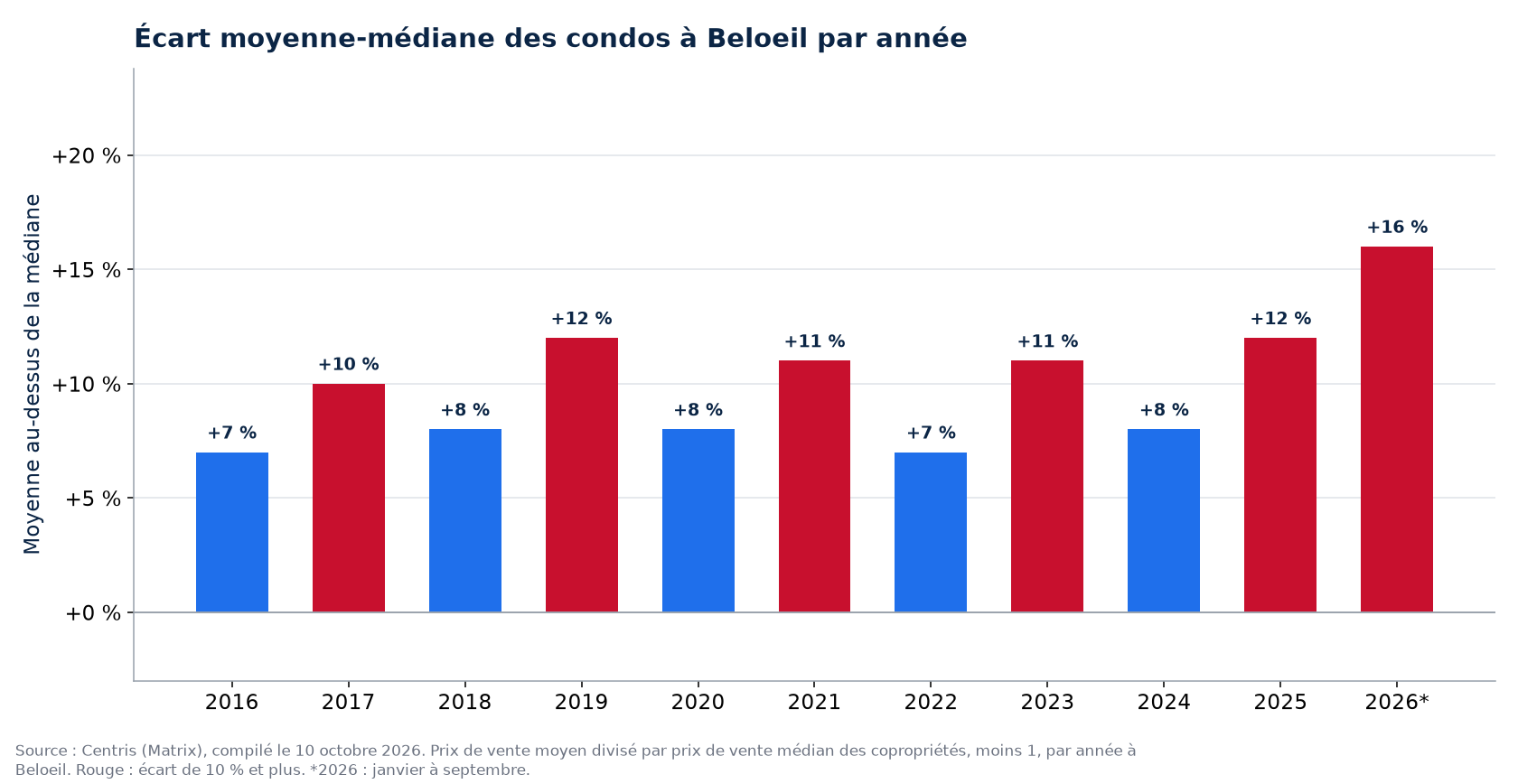 Écart entre le prix moyen et le prix médian des condos à Beloeil par année