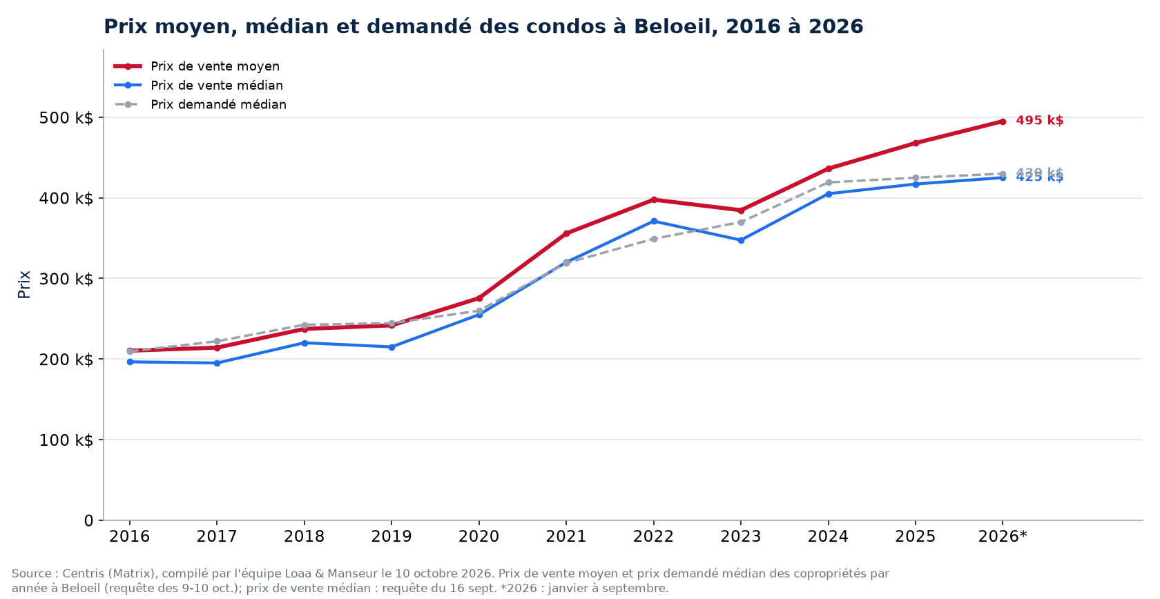 Prix moyen, prix médian et prix demandé médian des condos à Beloeil de 2016 à 2026