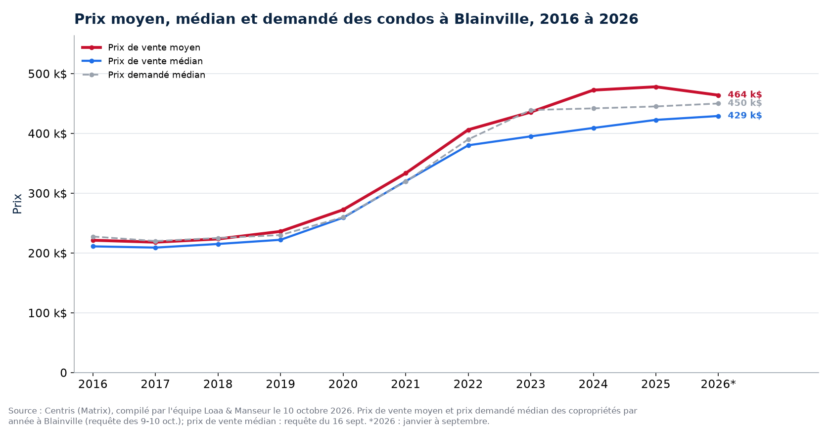 Prix moyen, prix médian et prix demandé médian des condos à Blainville de 2016 à 2026