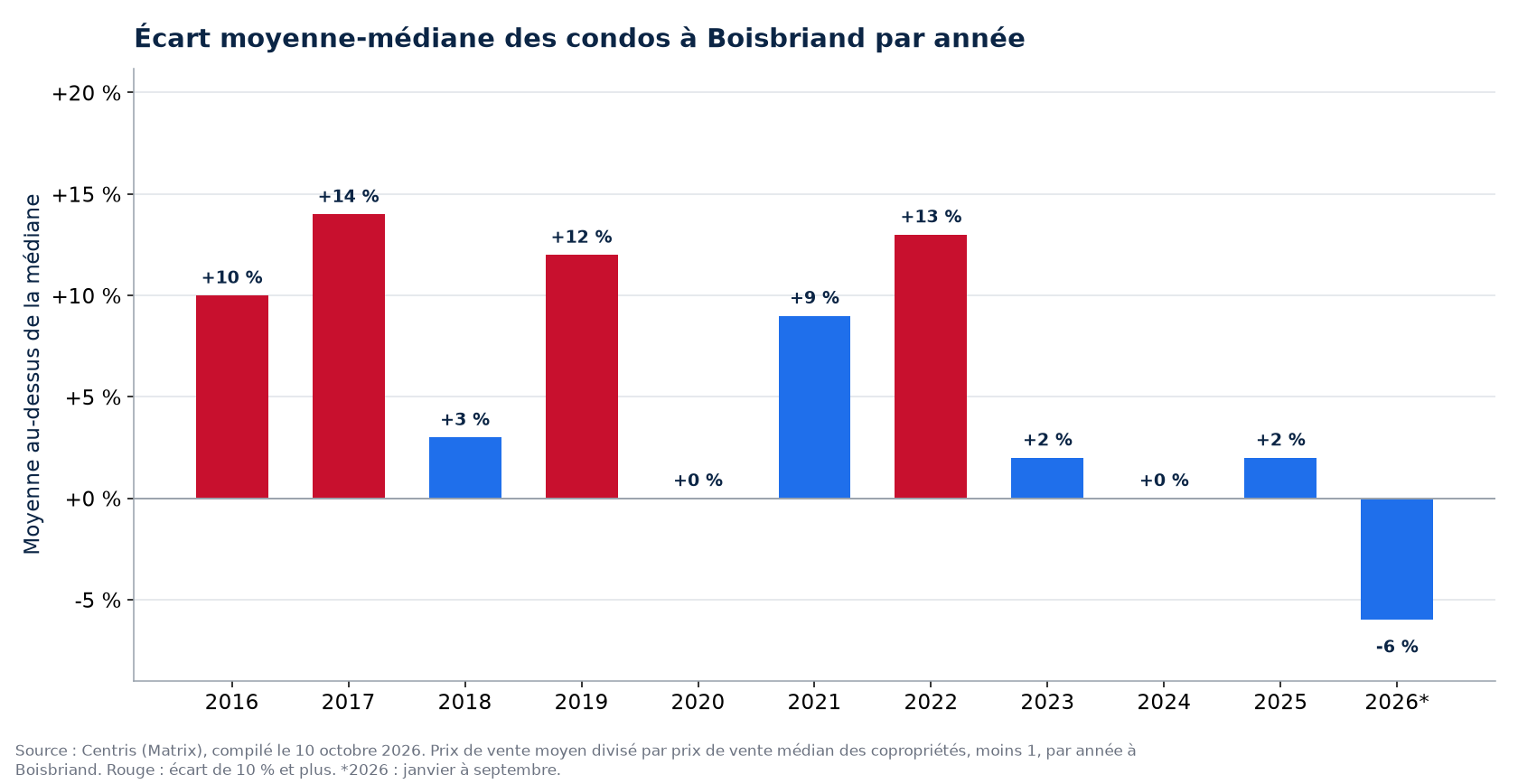 Écart entre le prix moyen et le prix médian des condos à Boisbriand par année