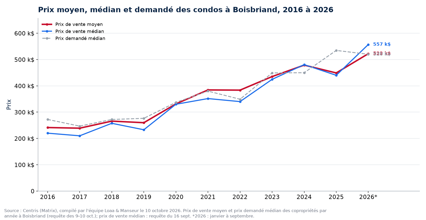 Prix moyen, prix médian et prix demandé médian des condos à Boisbriand de 2016 à 2026