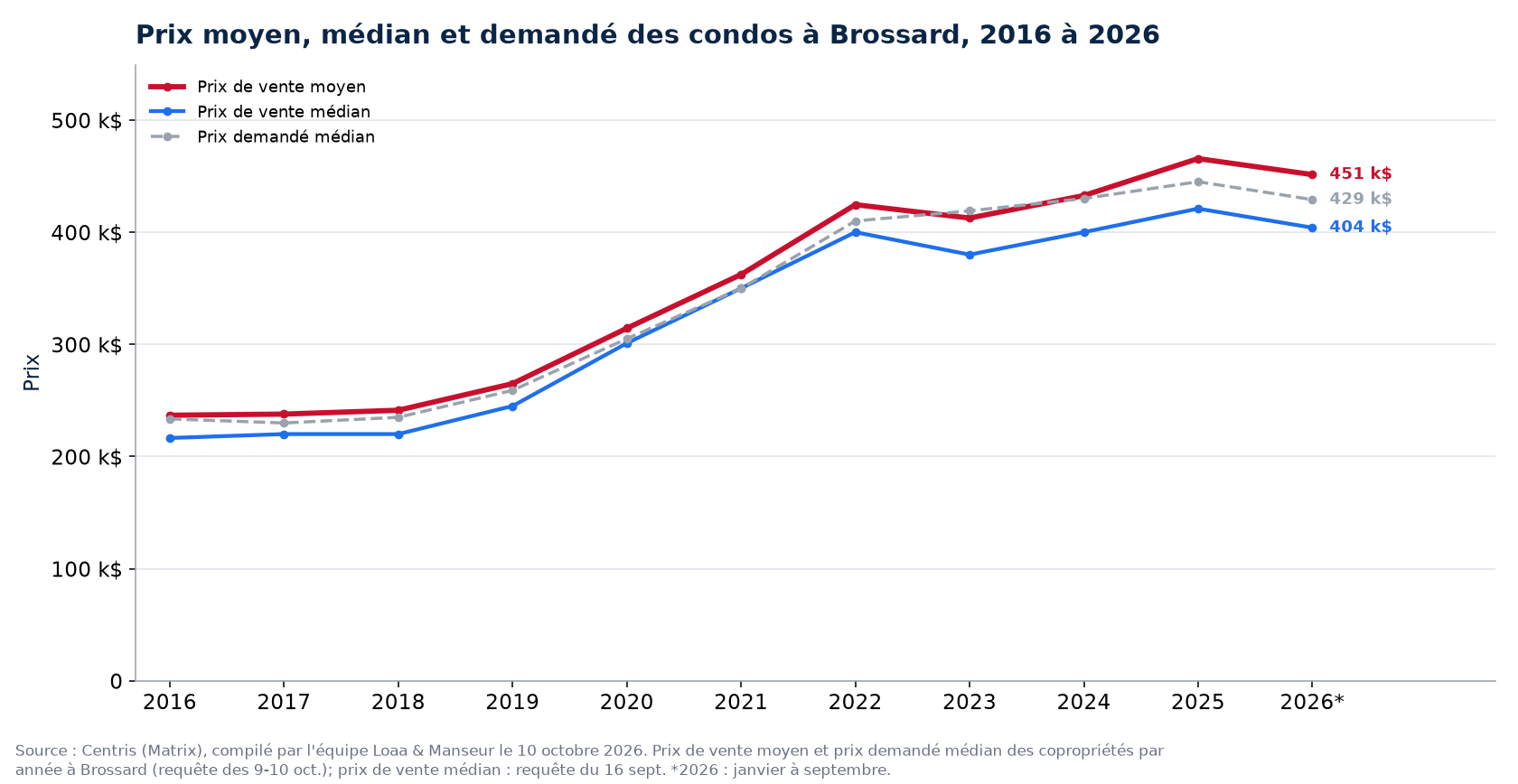 Prix moyen, prix médian et prix demandé médian des condos à Brossard de 2016 à 2026