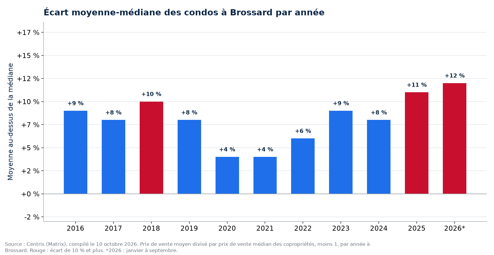 Écart entre le prix moyen et le prix médian des condos à Brossard par année