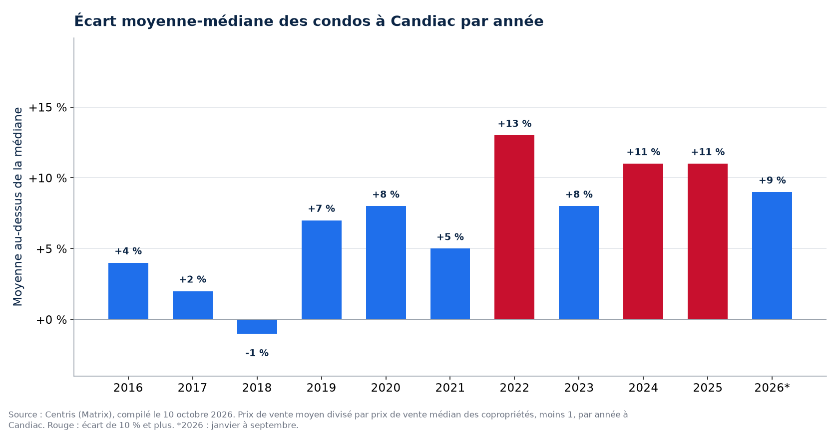 Écart entre le prix moyen et le prix médian des condos à Candiac par année