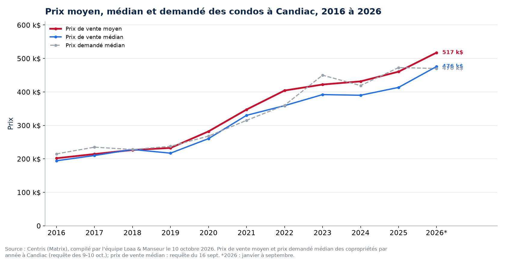 Prix moyen, prix médian et prix demandé médian des condos à Candiac de 2016 à 2026