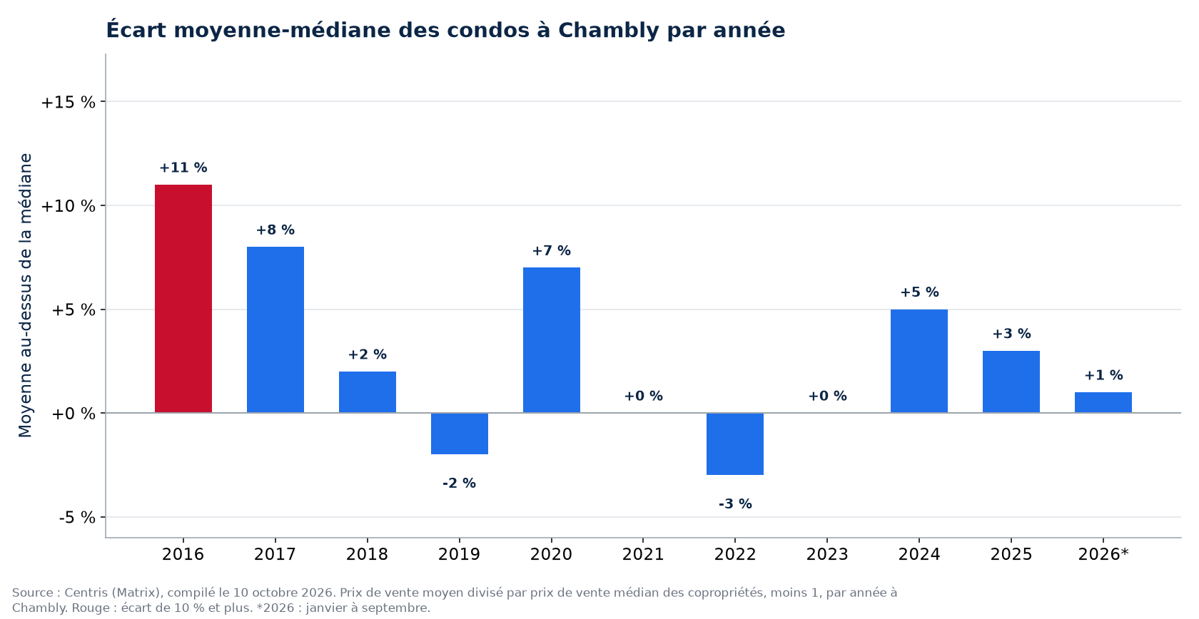 Écart entre le prix moyen et le prix médian des condos à Chambly par année