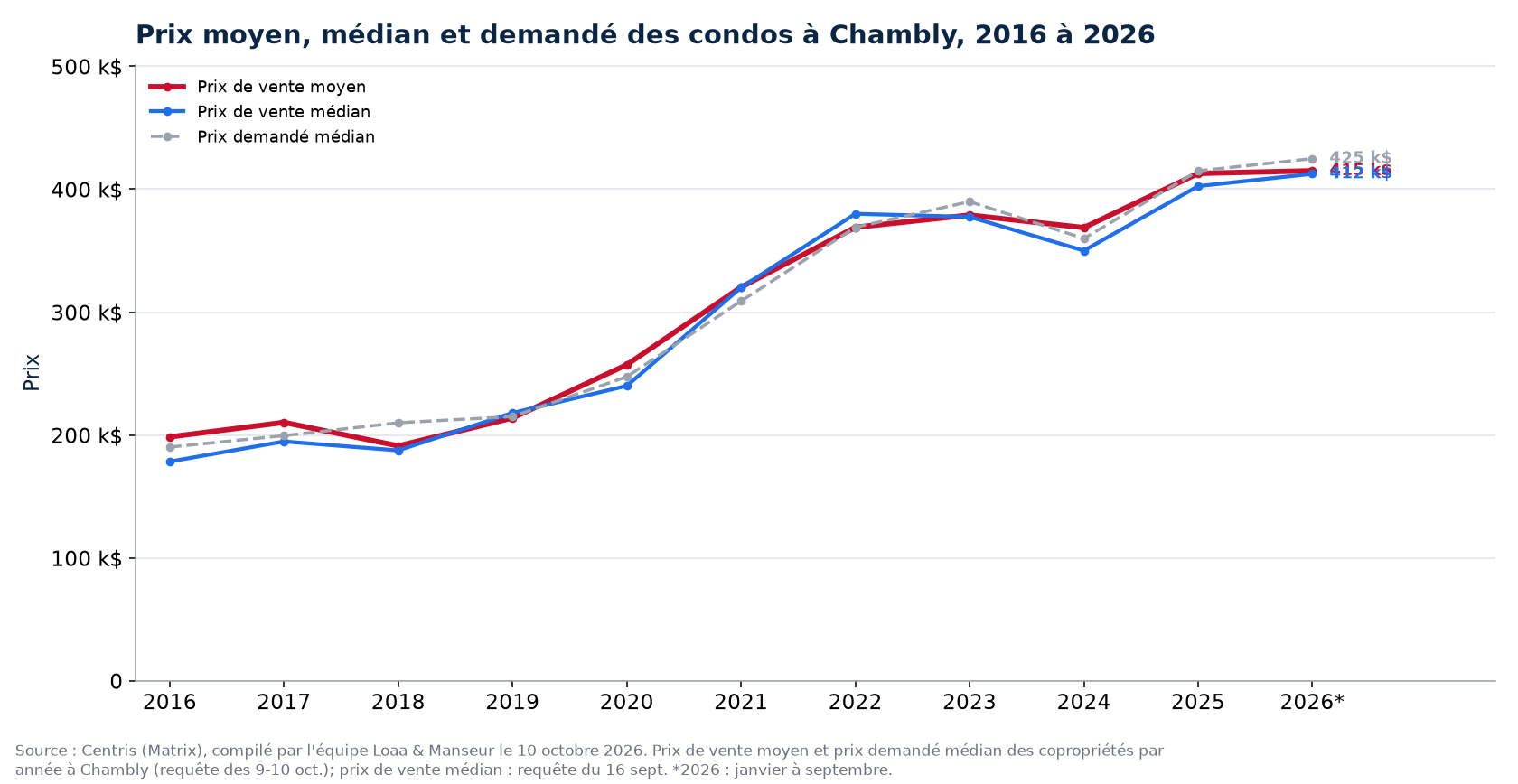 Prix moyen, prix médian et prix demandé médian des condos à Chambly de 2016 à 2026