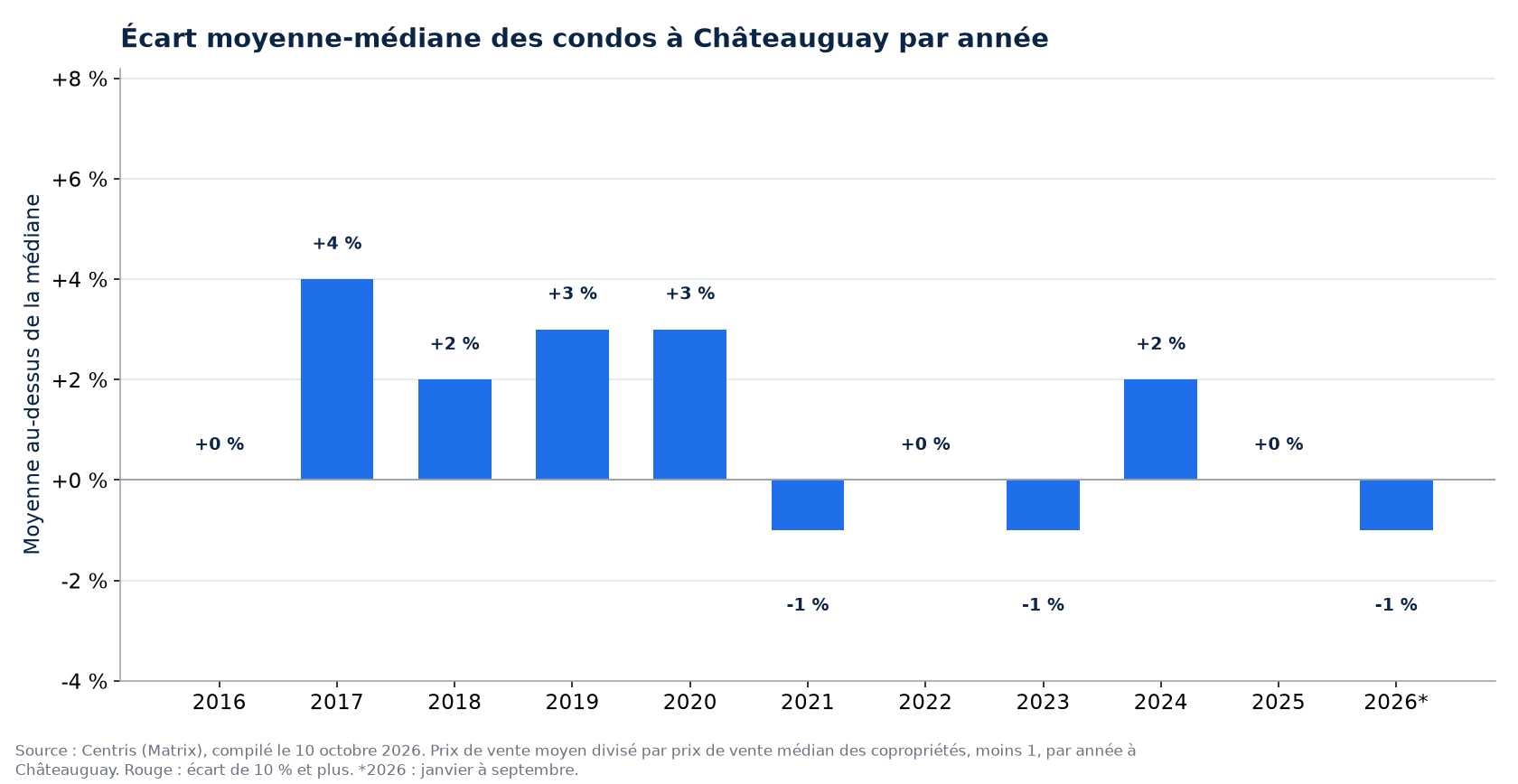 Écart entre le prix moyen et le prix médian des condos à Châteauguay par année
