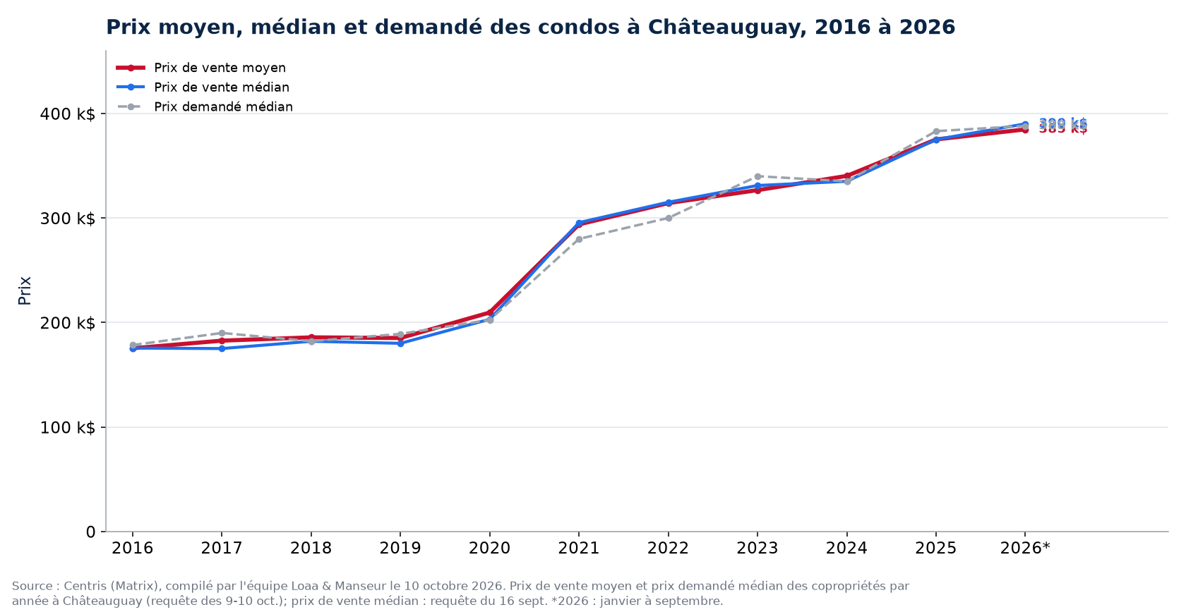 Prix moyen, prix médian et prix demandé médian des condos à Châteauguay de 2016 à 2026