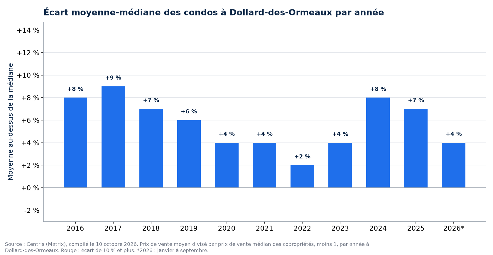 Écart entre le prix moyen et le prix médian des condos à Dollard-des-Ormeaux par année