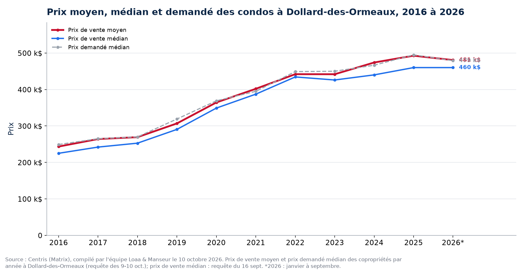 Prix moyen, prix médian et prix demandé médian des condos à Dollard-des-Ormeaux de 2016 à 2026