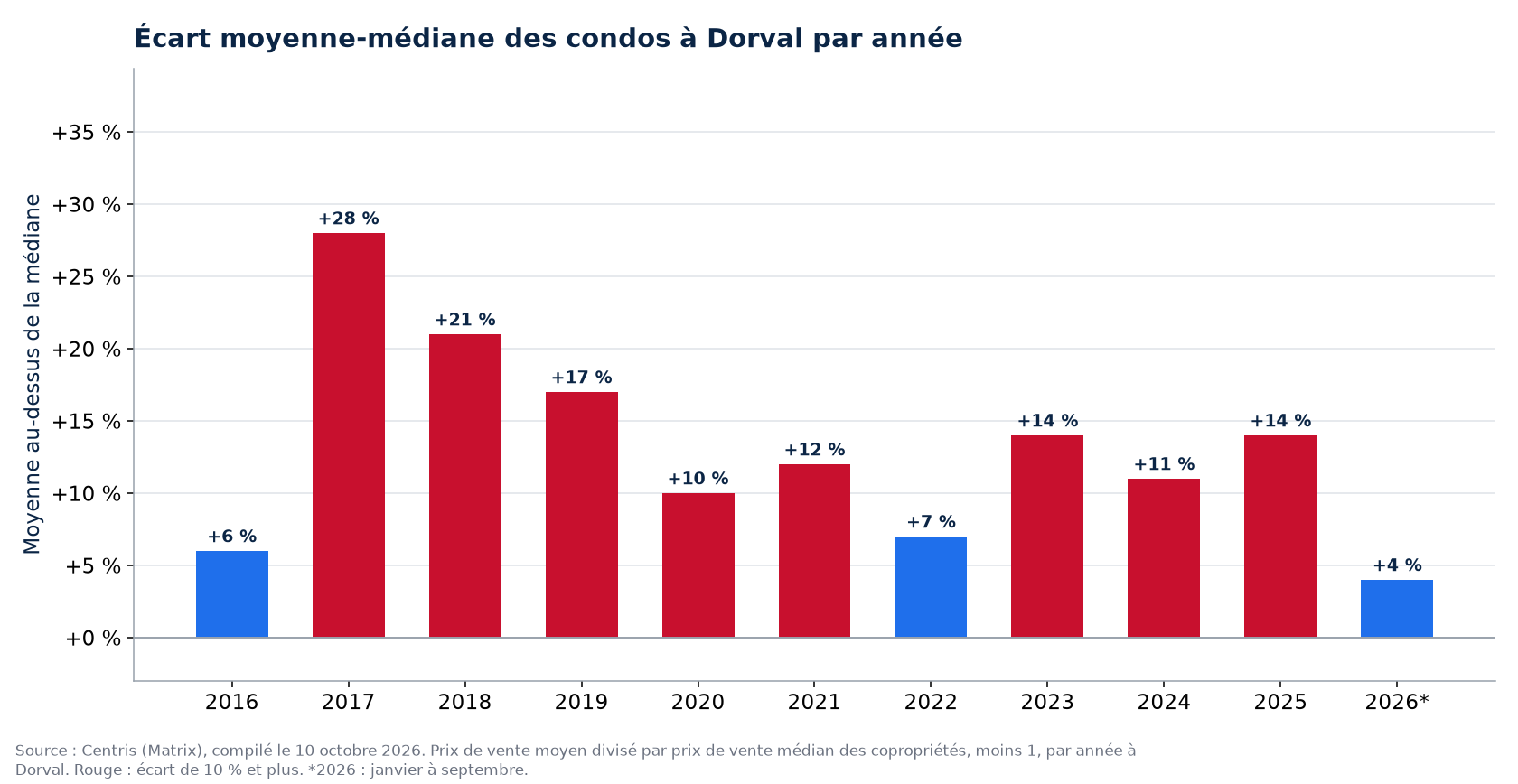 Écart entre le prix moyen et le prix médian des condos à Dorval par année