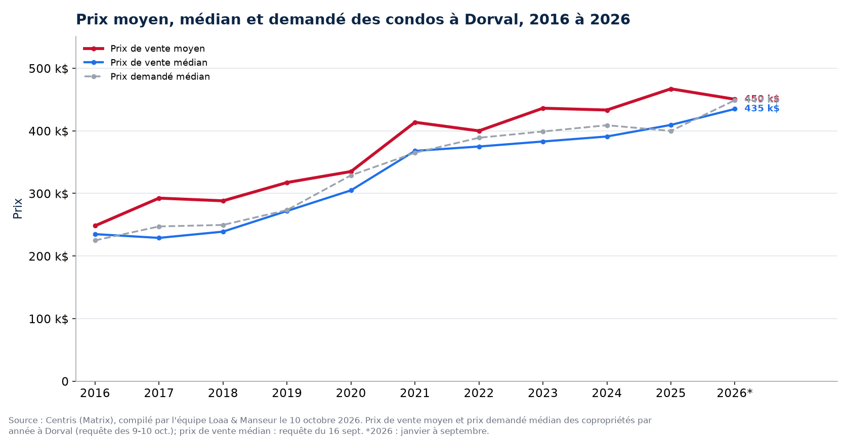 Prix moyen, prix médian et prix demandé médian des condos à Dorval de 2016 à 2026