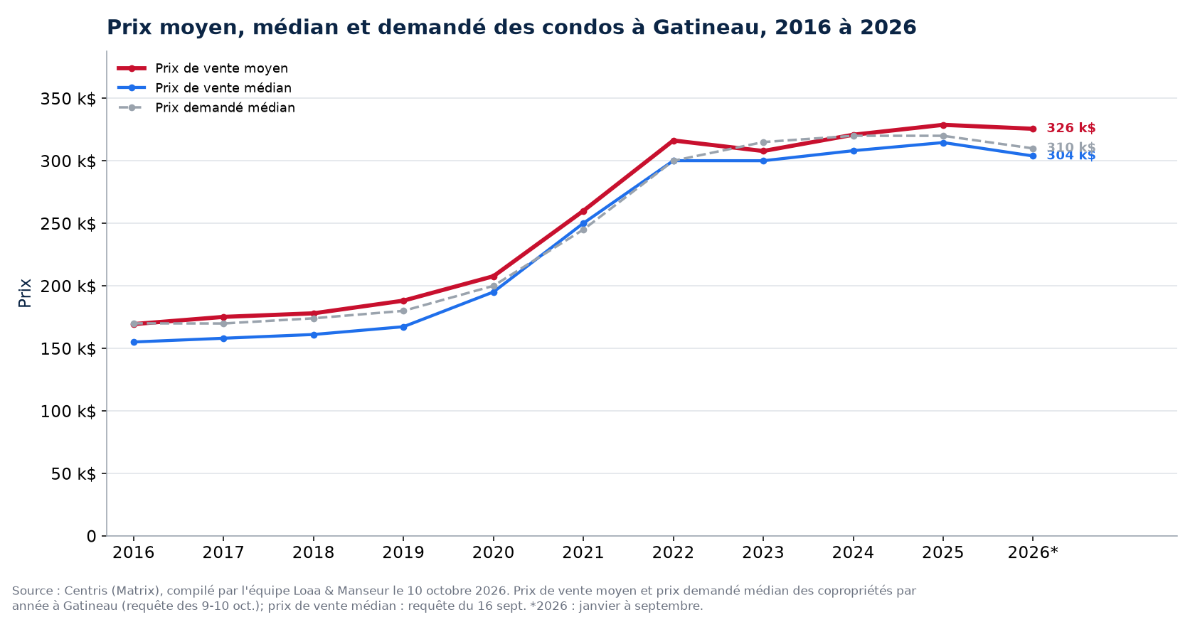 Prix moyen, prix médian et prix demandé médian des condos à Gatineau de 2016 à 2026