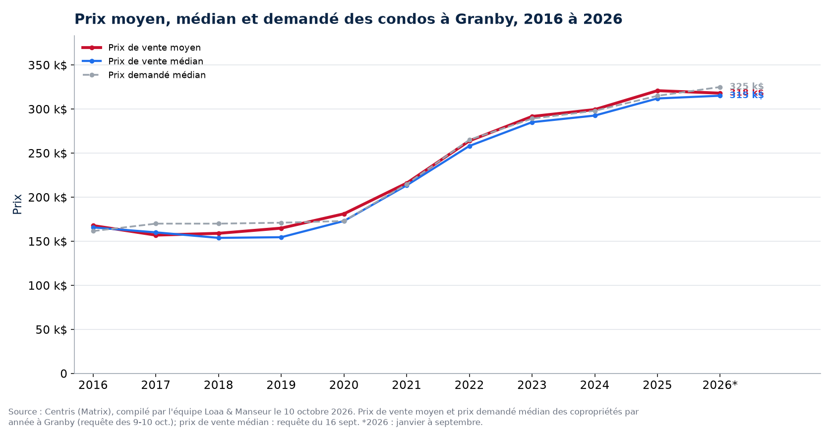 Prix moyen, prix médian et prix demandé médian des condos à Granby de 2016 à 2026