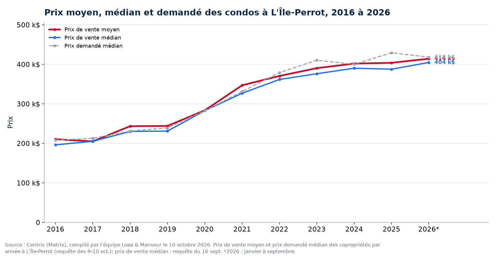 Prix moyen, prix médian et prix demandé médian des condos à L'Île-Perrot de 2016 à 2026