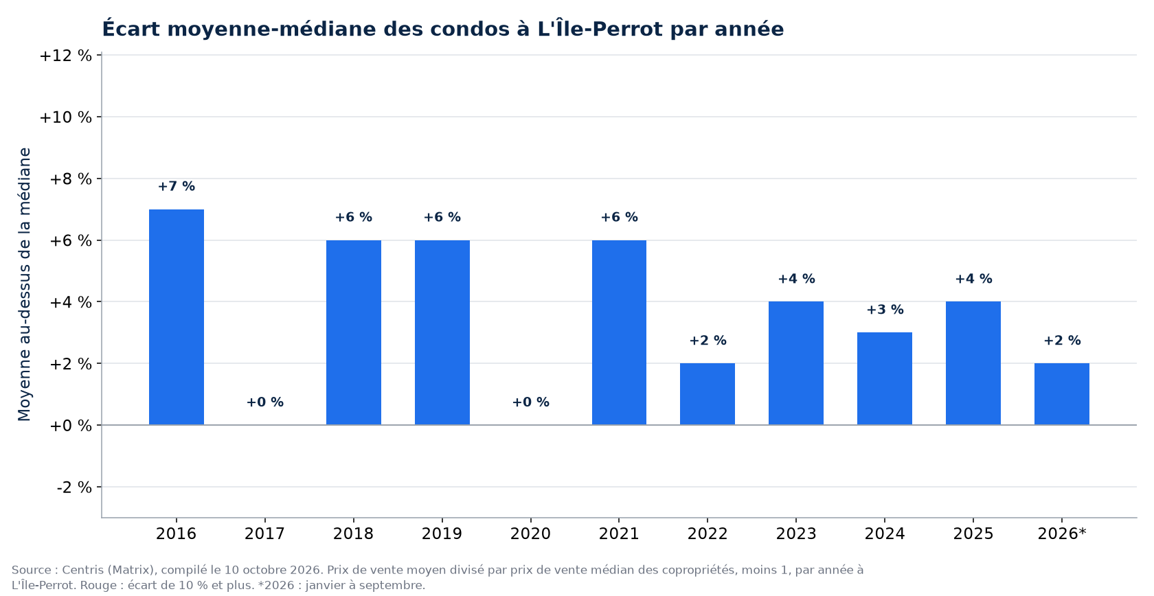 Écart entre le prix moyen et le prix médian des condos à L'Île-Perrot par année