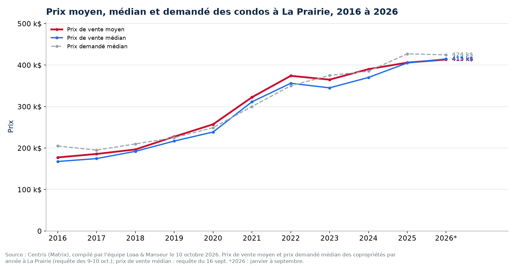 Prix moyen, prix médian et prix demandé médian des condos à La Prairie de 2016 à 2026