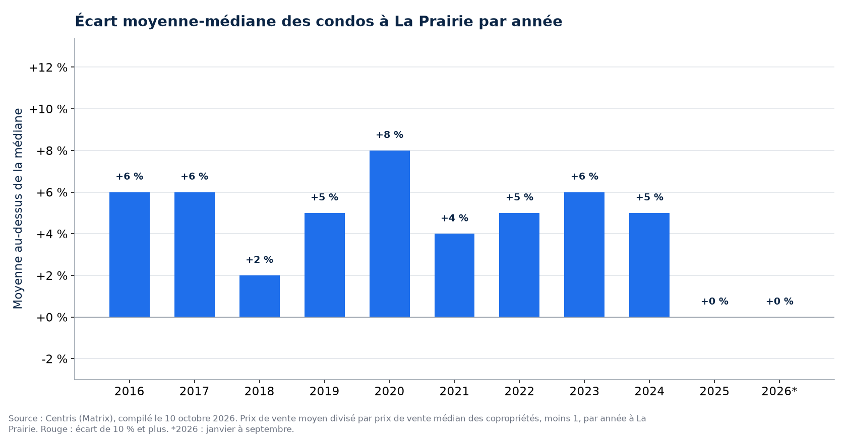 Écart entre le prix moyen et le prix médian des condos à La Prairie par année