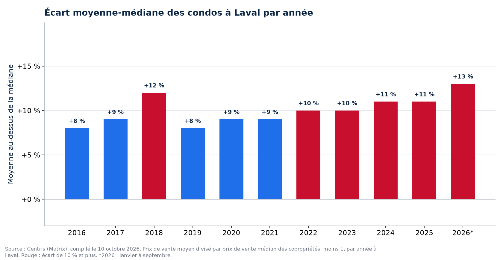 Écart entre le prix moyen et le prix médian des condos à Laval par année