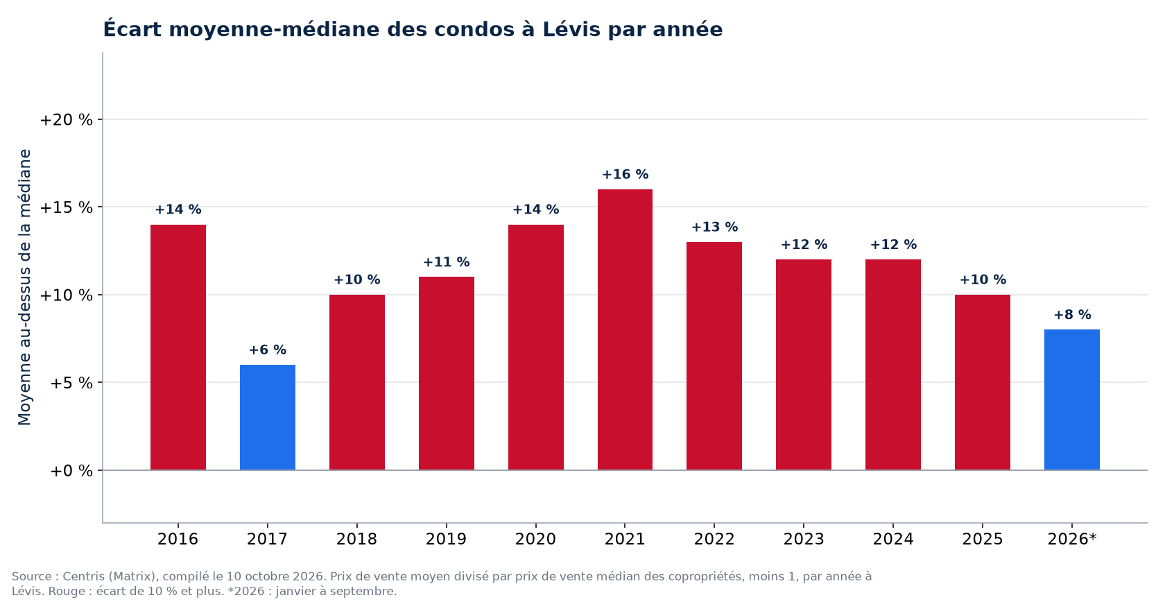 Écart entre le prix moyen et le prix médian des condos à Lévis par année