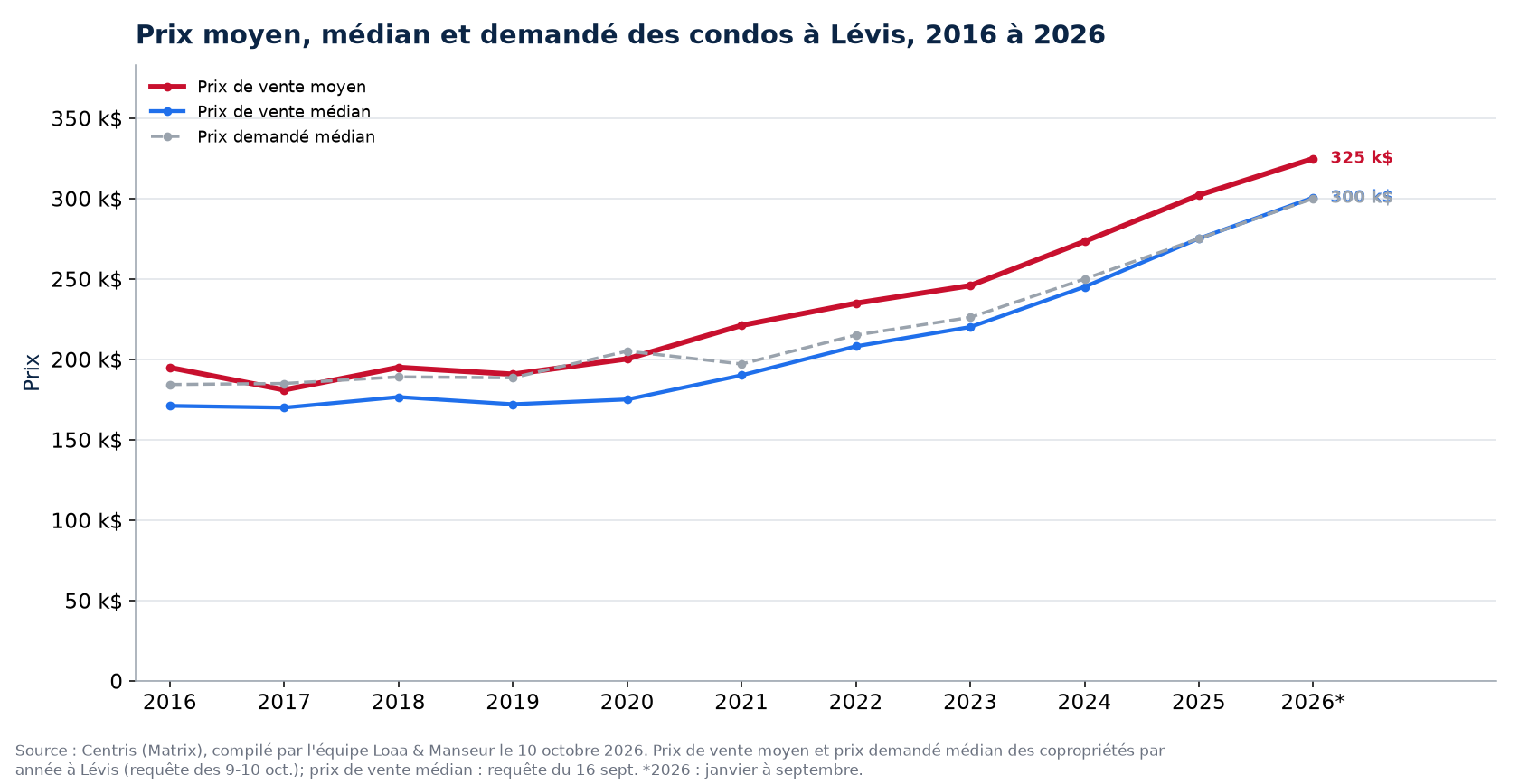 Prix moyen, prix médian et prix demandé médian des condos à Lévis de 2016 à 2026