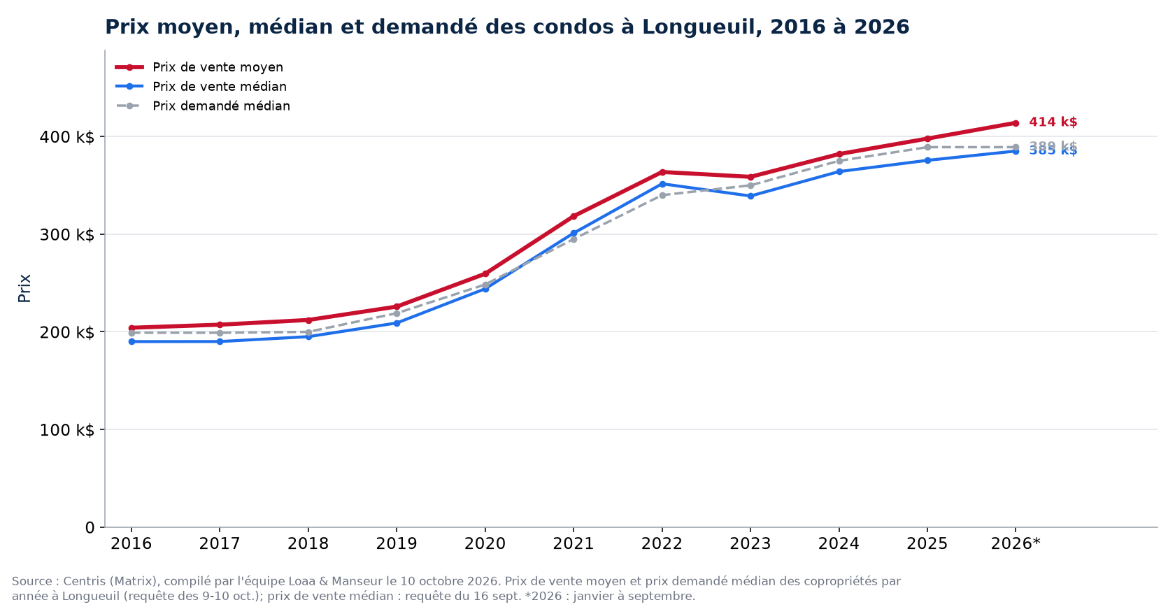 Prix moyen, prix médian et prix demandé médian des condos à Longueuil de 2016 à 2026