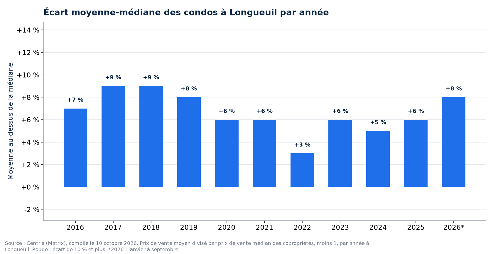 Écart entre le prix moyen et le prix médian des condos à Longueuil par année