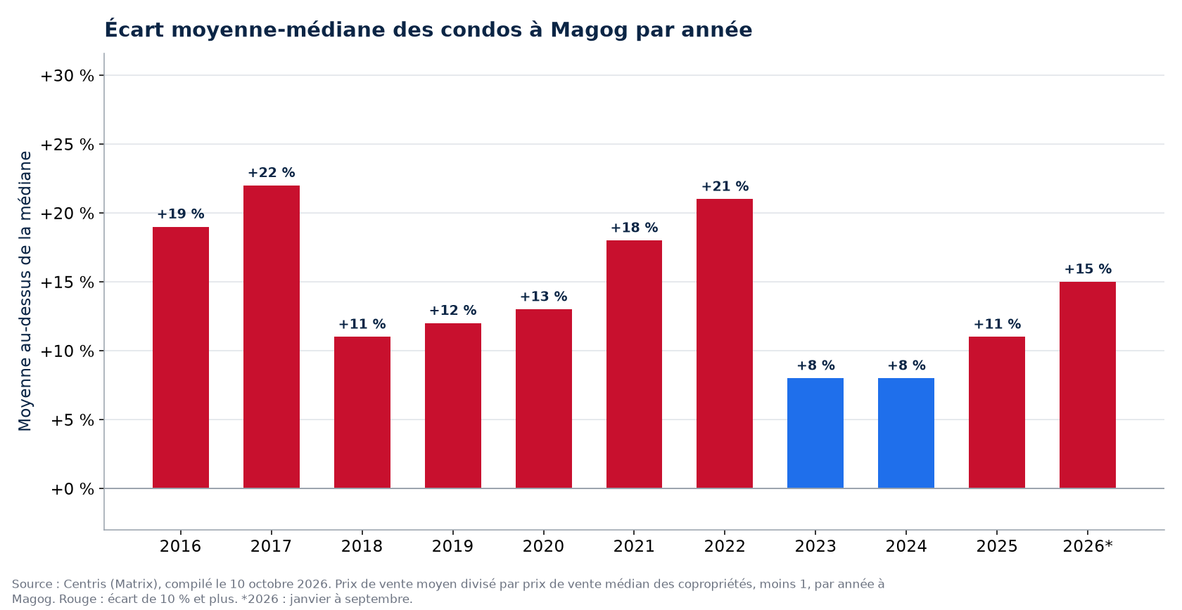 Écart entre le prix moyen et le prix médian des condos à Magog par année