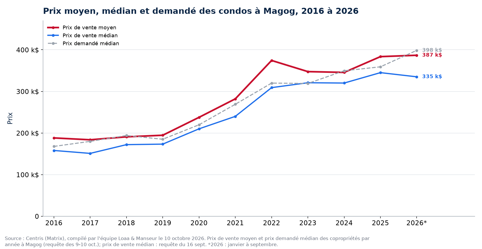 Prix moyen, prix médian et prix demandé médian des condos à Magog de 2016 à 2026