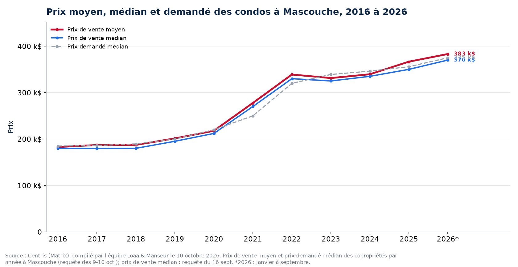 Prix moyen, prix médian et prix demandé médian des condos à Mascouche de 2016 à 2026