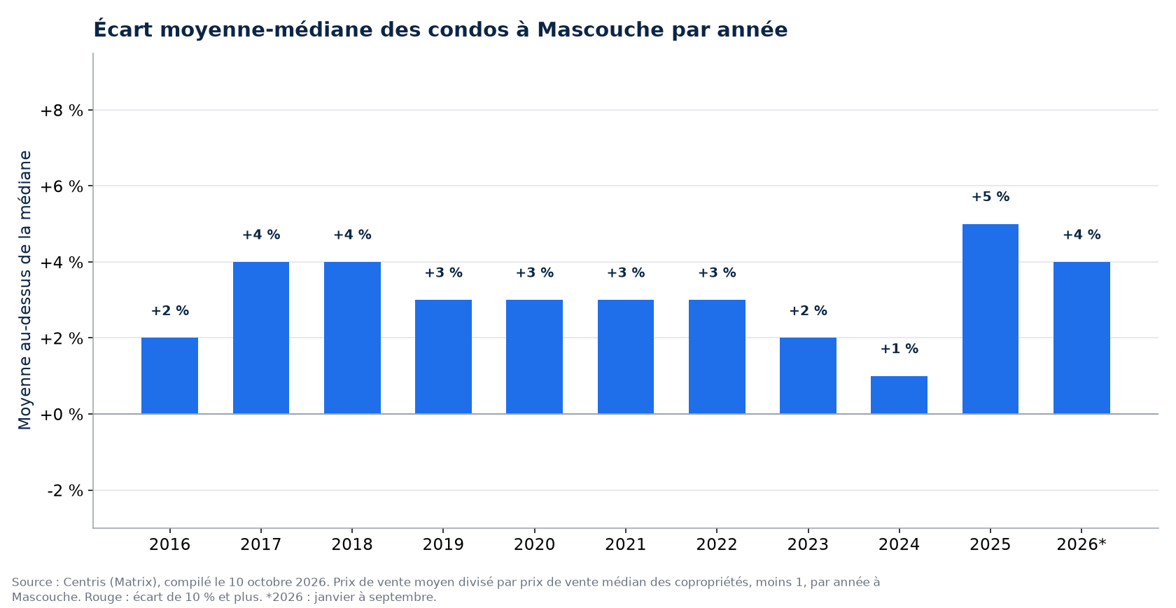 Écart entre le prix moyen et le prix médian des condos à Mascouche par année